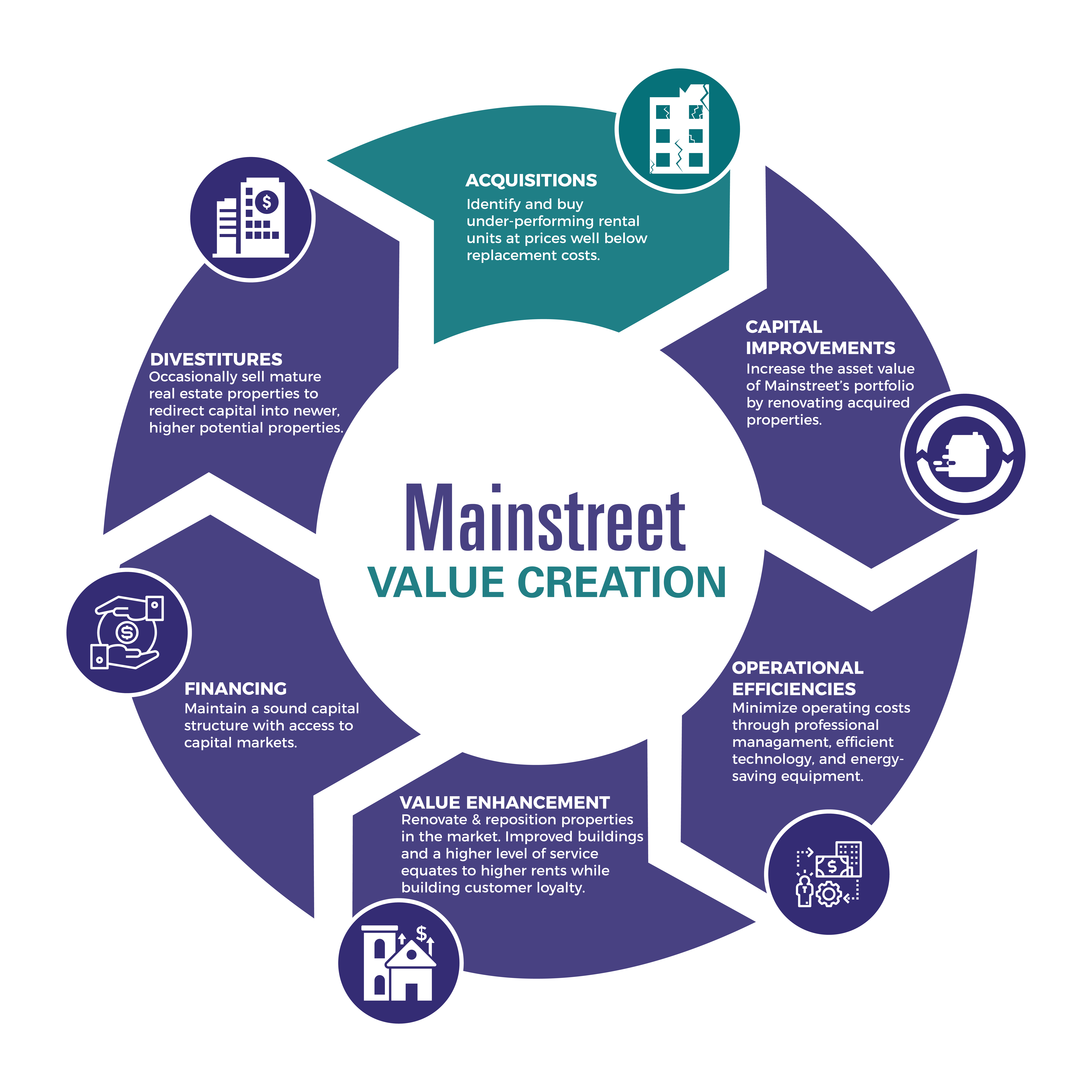 Value Chain Mainstreet